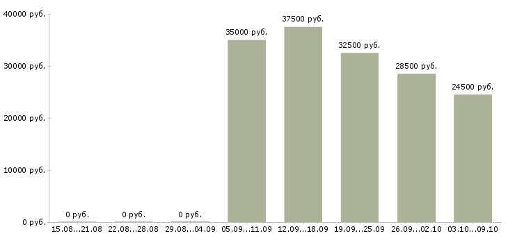 Вакансии ведущий консультант в Краснодаре - Медиана зарплат ведущий консультант в Краснодаре за 2 месяца