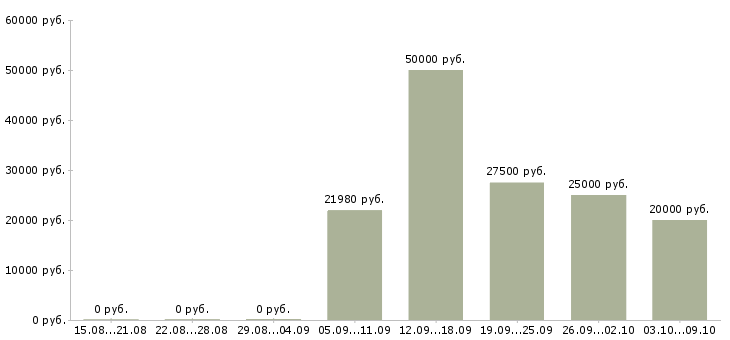 Вакансии водители категории в в Сочи - Медиана зарплат водители категории в в Сочи за 2 месяца