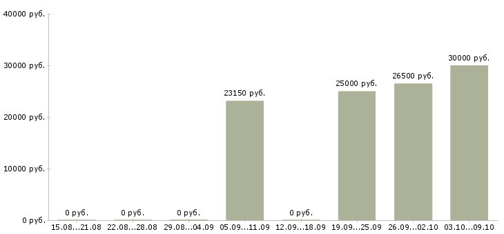 Вакансии водители погрузчика в Краснодаре - Медиана зарплат водители погрузчика в Краснодаре за 2 месяца