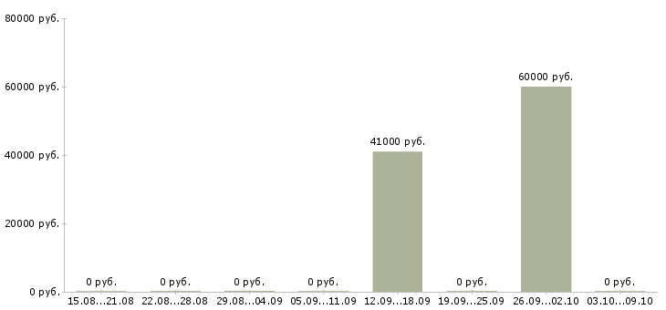 Вакансии водитель в с в Зеленограде - Медиана зарплат водитель в с в Зеленограде за 2 месяца