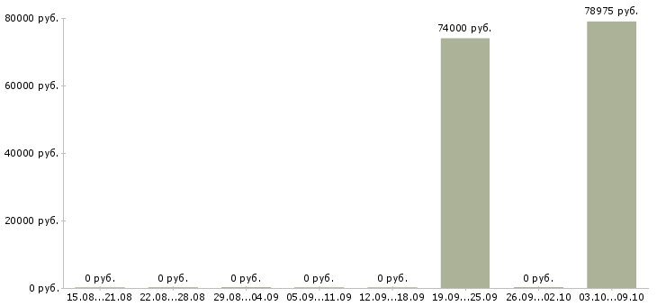 Вакансии водитель все Карелия - Медиана зарплат водитель все Карелия за 2 месяца