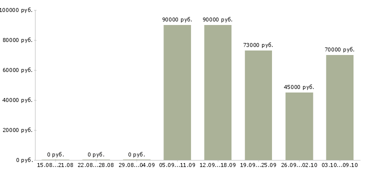 Вакансии водитель грузовой в Вологде - Медиана зарплат водитель грузовой в Вологде за 2 месяца