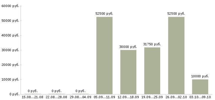 Вакансии водитель категории в Курске - Медиана зарплат водитель категории в Курске за 2 месяца