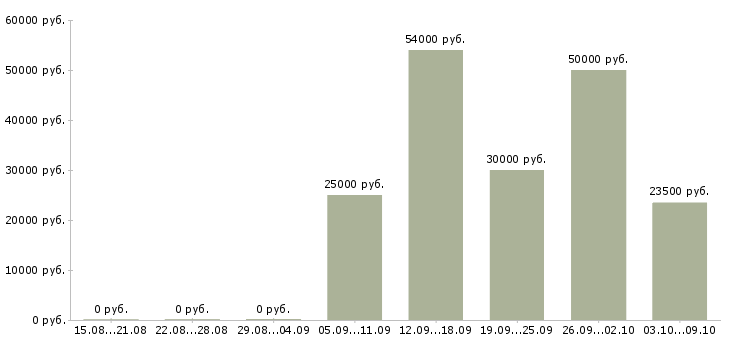 Вакансии водитель категории в Набережные челны - Медиана зарплат водитель категории в Набережные челны за 2 месяца