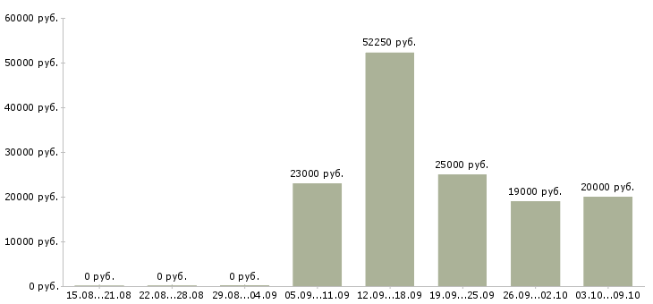 Вакансии водитель с автомобилем в Пензе - Медиана зарплат водитель с автомобилем в Пензе за 2 месяца