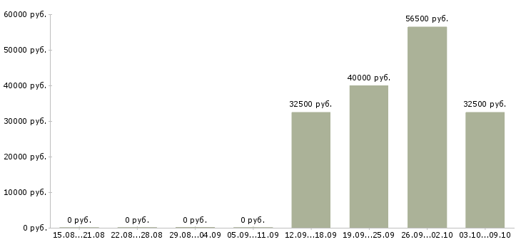 Вакансии готовый бизнес в Тамбове - Медиана зарплат готовый бизнес в Тамбове за 2 месяца
