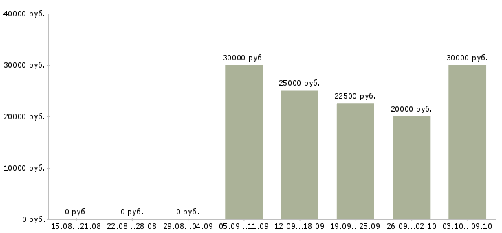 Вакансии графический дизайнер Татарстан - Медиана зарплат графический дизайнер Татарстан за 2 месяца