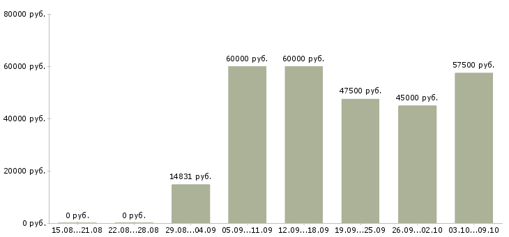 Вакансии дежурный врач в Москве - Медиана зарплат дежурный врач в Москве за 2 месяца