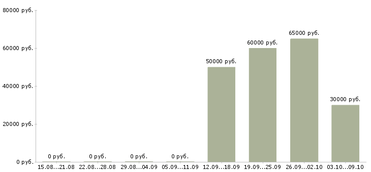 Вакансии директор по маркетингу в Новосибирске - Медиана зарплат директор по маркетингу в Новосибирске за 2 месяца
