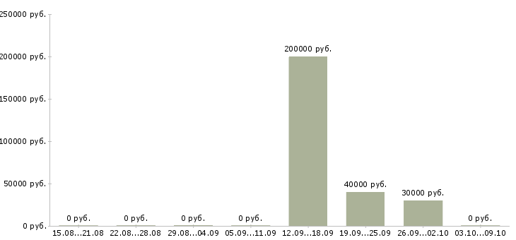 Вакансии директор по рекламе Башкортостан - Медиана зарплат директор по рекламе Башкортостан за 2 месяца