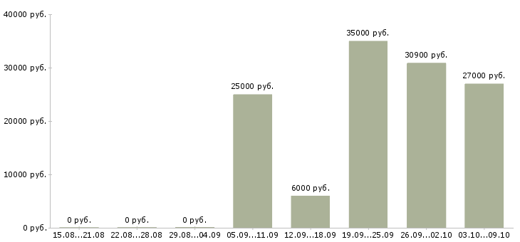 Вакансии директор производства в Казани - Медиана зарплат директор производства в Казани за 2 месяца