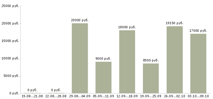 Вакансии диспетчеры в Воронеже - Медиана зарплат диспетчеры в Воронеже за 2 месяца