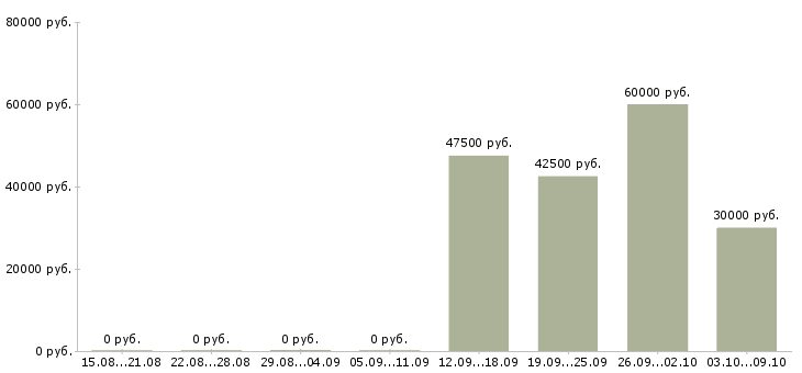 Вакансии есть для всех в Хабаровске - Медиана зарплат есть для всех в Хабаровске за 2 месяца
