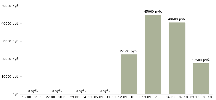 Вакансии женщинам в Орле - Медиана зарплат женщинам в Орле за 2 месяца