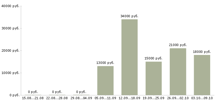 Вакансии заведующий в Перми - Медиана зарплат заведующий в Перми за 2 месяца