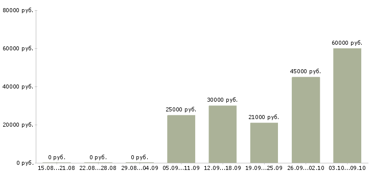 Вакансии заместитель в Твери - Медиана зарплат заместитель в Твери за 2 месяца