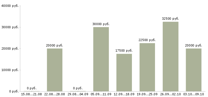 Вакансии заработай в интернете в Новосибирске - Медиана зарплат заработай в интернете в Новосибирске за 2 месяца