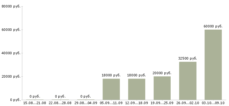 Вакансии заработок Йошкар-ола - Медиана зарплат заработок Йошкар-ола за 2 месяца