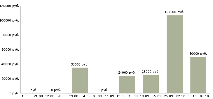 Вакансии защита информации в Екатеринбурге - Медиана зарплат защита информации в Екатеринбурге за 2 месяца