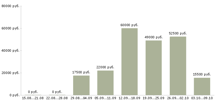 Вакансии из дома в Королеве - Медиана зарплат из дома в Королеве за 2 месяца