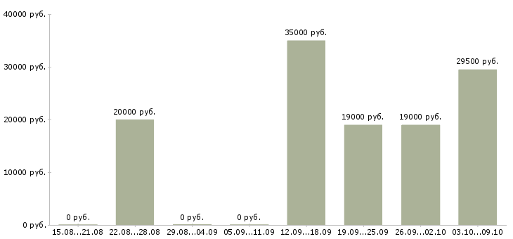 Вакансии инженер механик Татарстан - Медиана зарплат инженер механик Татарстан за 2 месяца