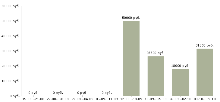 Вакансии инженер по оперативной работе в Уфе - Медиана зарплат инженер по оперативной работе в Уфе за 2 месяца