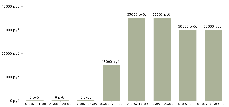 Вакансии инженер технолог в Рязани - Медиана зарплат инженер технолог в Рязани за 2 месяца