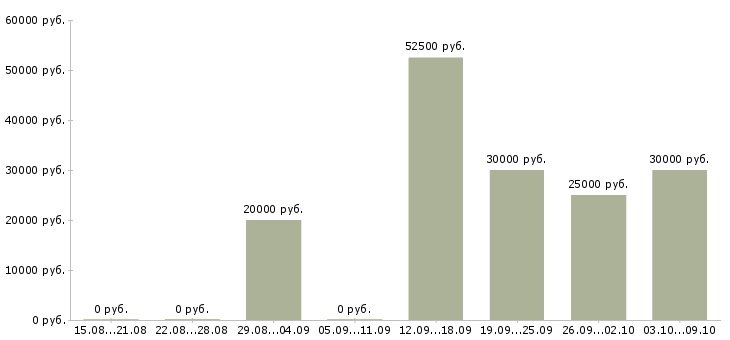 Вакансии ищу работу в Стерлитамаке - Медиана зарплат ищу работу в Стерлитамаке за 2 месяца