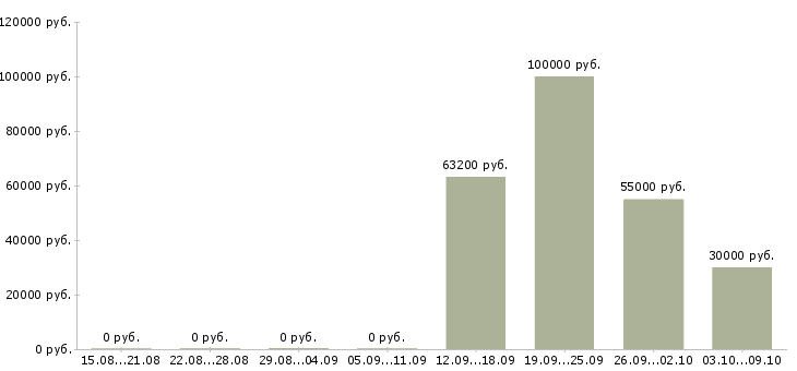 Вакансии комплектовщиков в Зеленограде - Медиана зарплат комплектовщиков в Зеленограде за 2 месяца