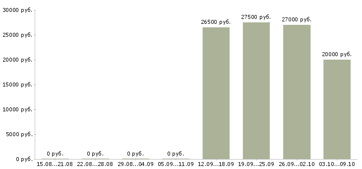 Вакансии консультант на телефоне в Белгороде - Медиана зарплат консультант на телефоне в Белгороде за 2 месяца