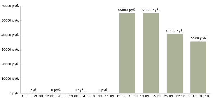 Вакансии косметик в Калуге - Медиана зарплат косметик в Калуге за 2 месяца