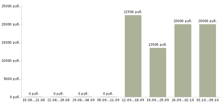 Вакансии красота в Калининграде - Медиана зарплат красота в Калининграде за 2 месяца