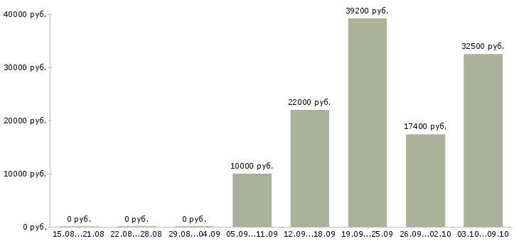Вакансии кулинар в Тамбове - Медиана зарплат кулинар в Тамбове за 2 месяца