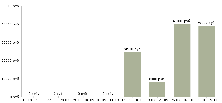Вакансии курьер на доставку в Самаре - Медиана зарплат курьер на доставку в Самаре за 2 месяца