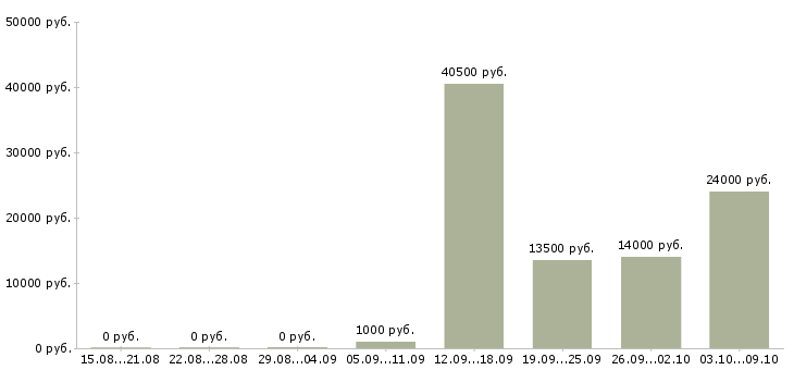 Вакансии кухонный работник в Уфе - Медиана зарплат кухонный работник в Уфе за 2 месяца