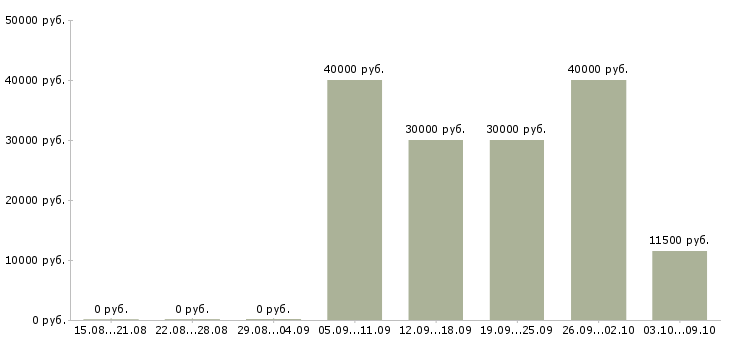 Вакансии маникюр в Краснодаре - Медиана зарплат маникюр в Краснодаре за 2 месяца