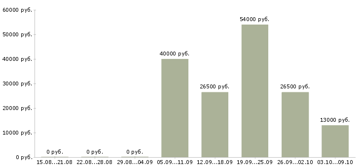 Вакансии машинист в Чебоксарах - Медиана зарплат машинист в Чебоксарах за 2 месяца