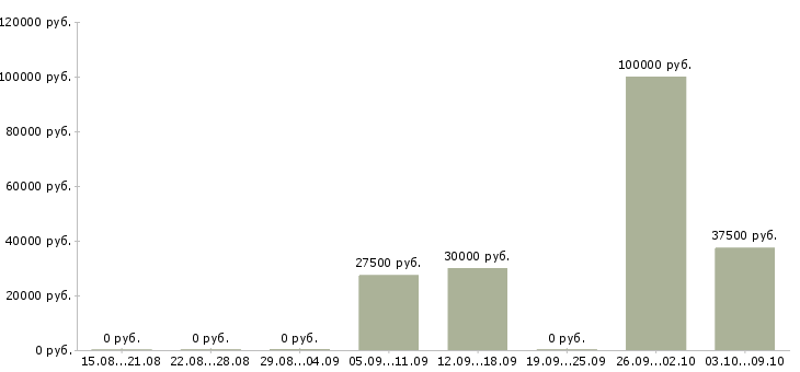 Вакансии менеджер vip клиенты в Екатеринбурге - Медиана зарплат менеджер vip клиенты в Екатеринбурге за 2 месяца