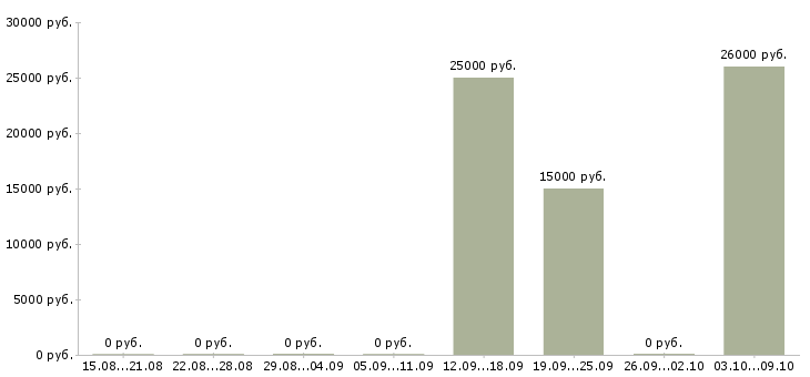 Вакансии менеджер отдела маркетинга в Челябинске - Медиана зарплат менеджер отдела маркетинга в Челябинске за 2 месяца