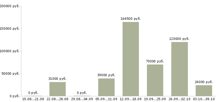 Вакансии менеджер по обучению и развитию персонала в Тюмени - Медиана зарплат менеджер по обучению и развитию персонала в Тюмени за 2 месяца