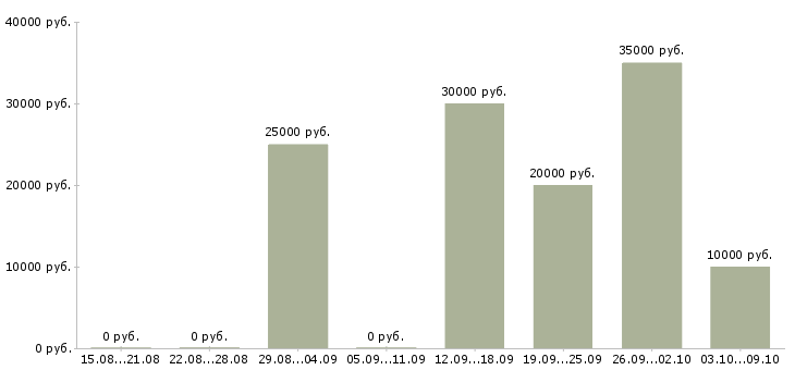 Вакансии менеджер по обучению персонала в Вологде - Медиана зарплат менеджер по обучению персонала в Вологде за 2 месяца