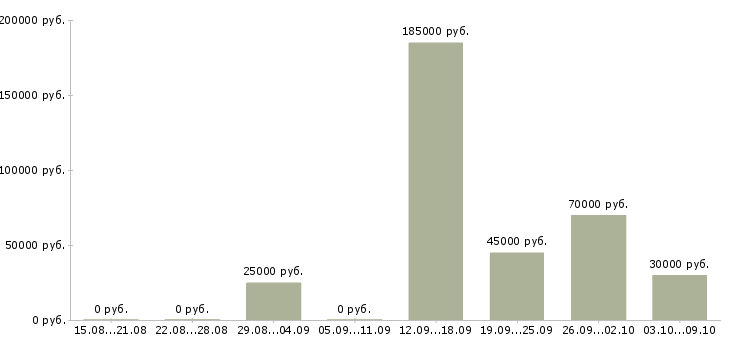 Вакансии менеджер по обучению персонала в Сочи - Медиана зарплат менеджер по обучению персонала в Сочи за 2 месяца