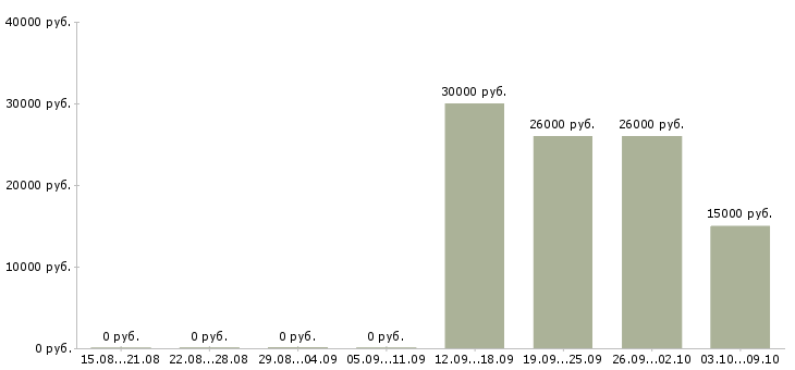 Вакансии менеджер по персоналу в Энгельсе - Медиана зарплат менеджер по персоналу в Энгельсе за 2 месяца