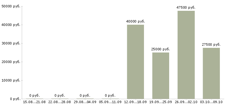 Вакансии менеджер по продажам домов в Дзержинске - Медиана зарплат менеджер по продажам домов в Дзержинске за 2 месяца