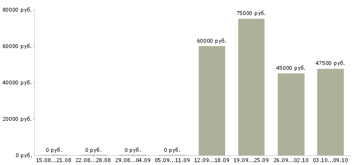 Вакансии метро в Саранске - Медиана зарплат метро в Саранске за 2 месяца