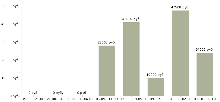 Вакансии монтажники в Калининграде - Медиана зарплат монтажники в Калининграде за 2 месяца
