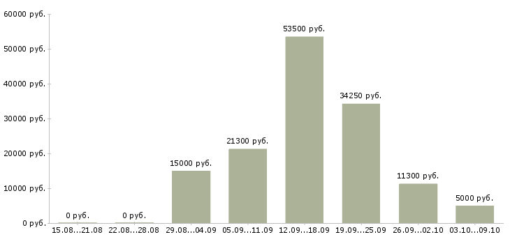 Вакансии неполный день в Пскове - Медиана зарплат неполный день в Пскове за 2 месяца