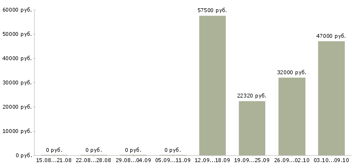 Вакансии обработчик в Москве - Медиана зарплат обработчик в Москве за 2 месяца