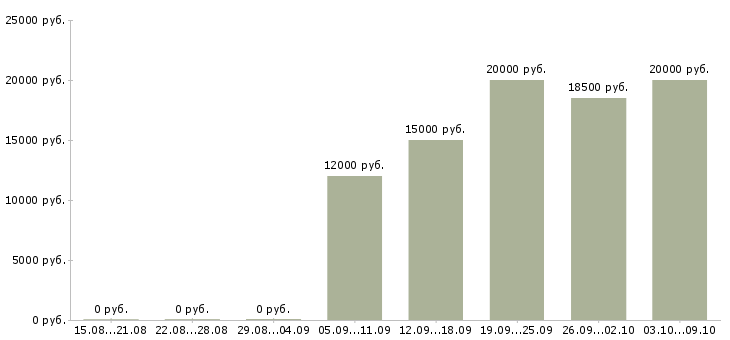 Вакансии оператор call центра в Рязани - Медиана зарплат оператор call центра в Рязани за 2 месяца