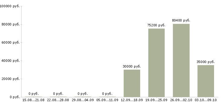 Вакансии отдел кредитования в Владивостоке - Медиана зарплат отдел кредитования в Владивостоке за 2 месяца